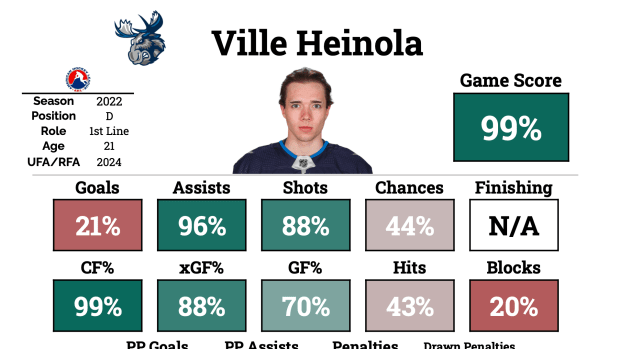 Ville Heinola Deserves a Longer Look in the NHL: Agent
